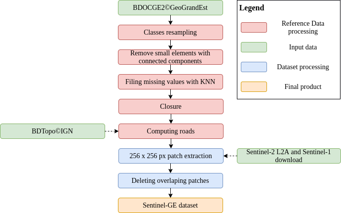 Figure 2: Methodology for MultiSenGE production.