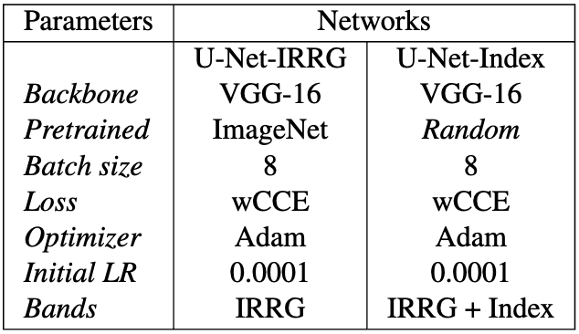 Table 2: Networks selected for single-time application on urban areas.